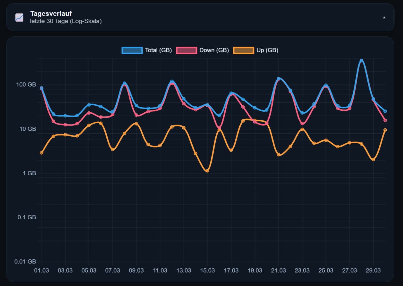 TrafficDash Tagesverlauf Diagramm